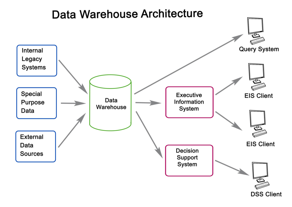 The data warehouse Architecture