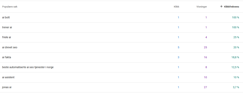 Atomic precision in action: Search queries sorted by CTR reveal the power of specificity. Ultra-specific queries like "ai bott" and "trener ai" achieve 100% CTR with perfect relevance. The long-tail query "beste automatiserte ai seo tjenester i norge" (best automated AI SEO services in Norway) shows 12.5% CTR with clear buying intent. Compare this to broader terms: "jonas ai" has 27 impressions but only 3.7% CTR. In the atomic content era, precision beats volume every time