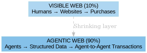 We-re moving from Human Web to Agentic web