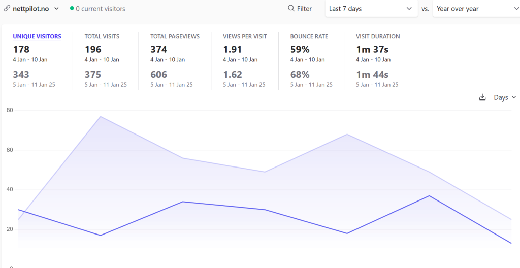 The cost of clarity: Nettpilot.no traffic comparison (2025 vs. 2026). We deliberately killed 48% of our traffic by removing payment gateway content. The result? Bounce rate improved by 9 percentage points and engagement per visit increased 18%. In the age of AI, we're optimizing for signal strength, not vanity metrics.