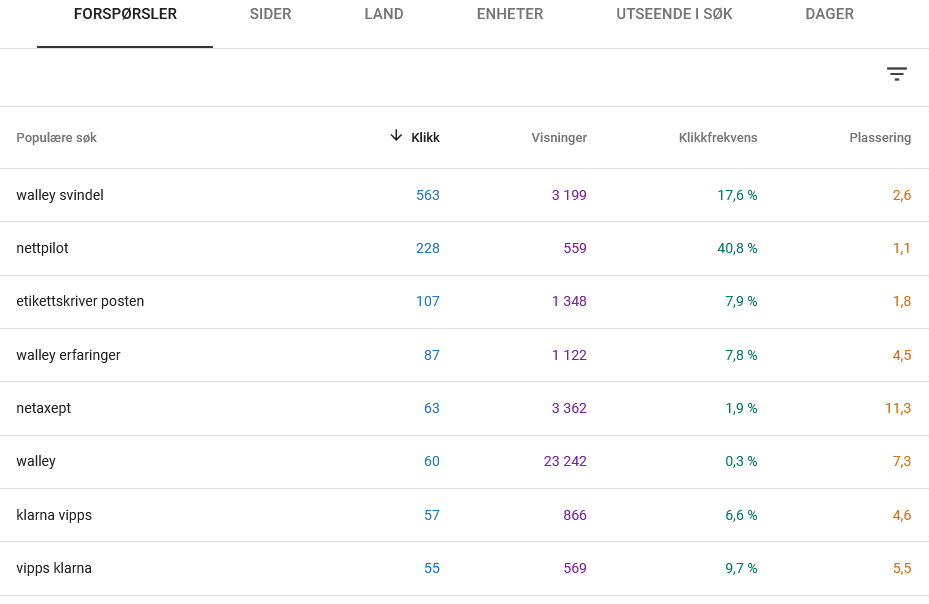 Entity confusion visualized: Pre-denoising search performance for nettpilot.no. Payment gateway queries (Walley, Netaxept, Klarna, Vipps) dominated our traffic with 885+ clicks, while strategic queries were buried. The "walley" query alone had 23,242 impressions but only 0.3% CTR&mdash;classic vanity metric trap. Our brand query "nettpilot" had 40.8% CTR but minimal volume. The signal was there; it was just drowned in noise.