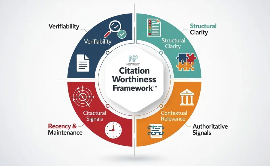 Nettpilots Citation worthiness Framework