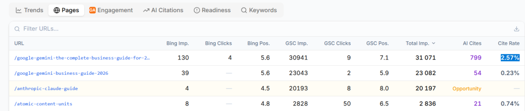 The Citation Frequency Rate (CFR = AI Citations / Search Impressions × 100) for that page is 2.57%