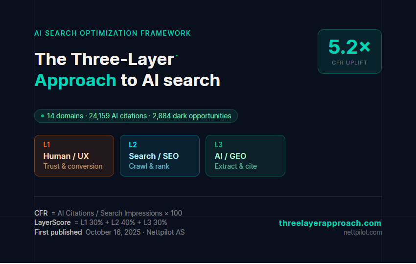 The empirical foundation of 3LA is a dataset built from 14 Norwegian domains over Q1–Q2 2026: