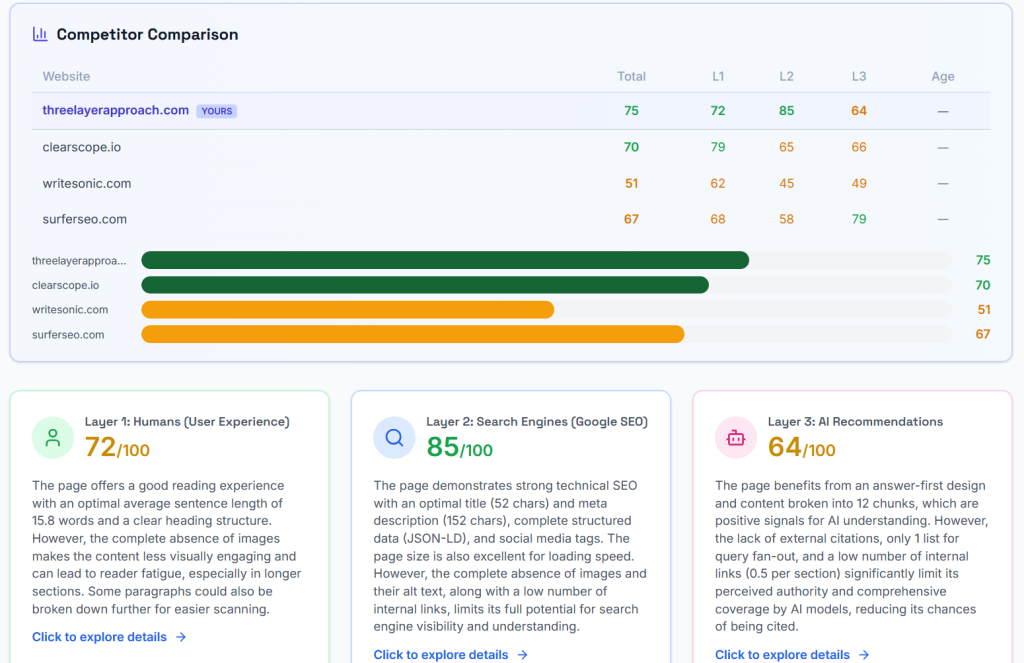3LA audit results for threelayerapproach.com: Total score 75/100, leading competitors clearscope.io (70), surferseo.com (67), and writesonic.com (51). Layer scores: L1 Human 72/100, L2 Search 85/100, L3 AI 64/100.