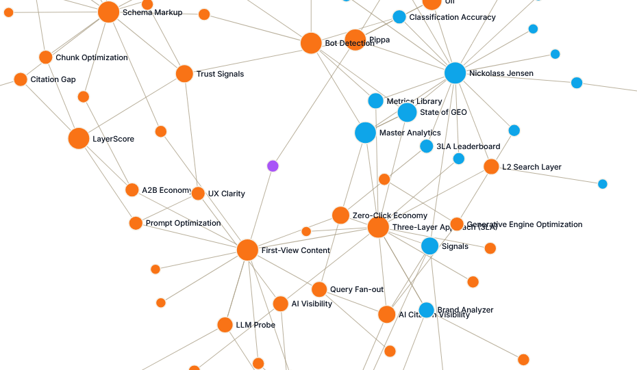 EntityMap — the 3LA knowledge graph Every concept, tool, metric and actor in the Three-Layer Approach, mapped as a connected ontology. Drag to explore, click a node to read it.